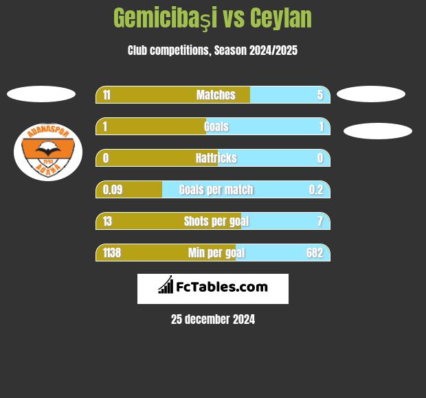 Gemicibaşi vs Ceylan h2h player stats