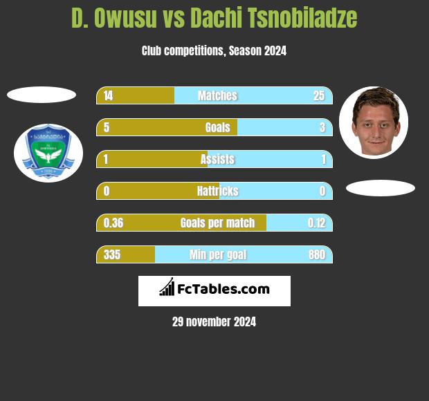 D. Owusu vs Dachi Tsnobiladze h2h player stats