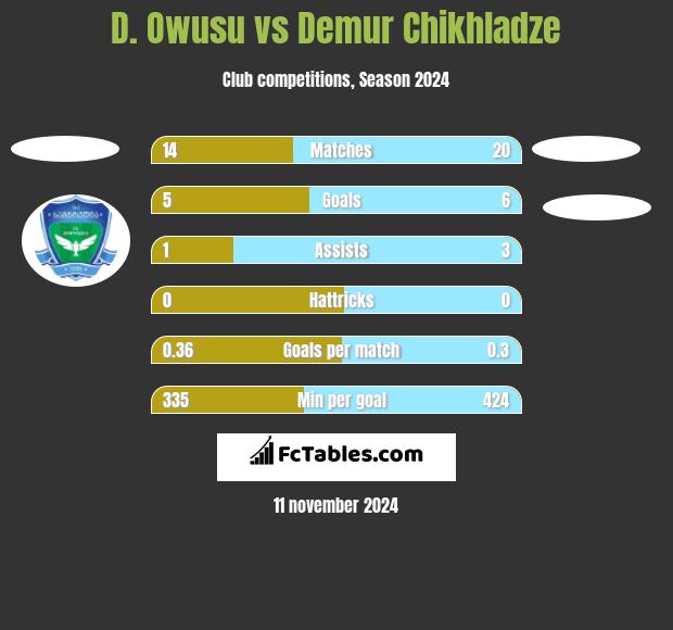 D. Owusu vs Demur Chikhladze h2h player stats