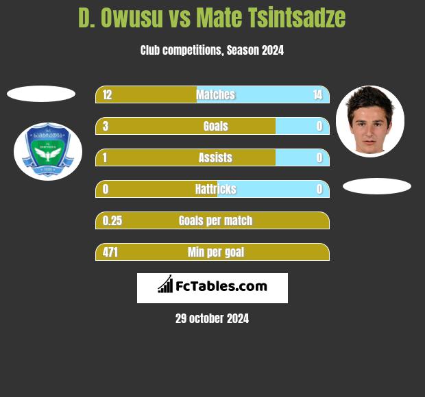 D. Owusu vs Mate Tsintsadze h2h player stats