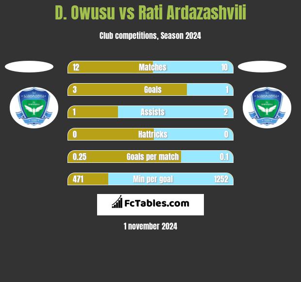 D. Owusu vs Rati Ardazashvili h2h player stats