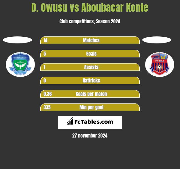 D. Owusu vs Aboubacar Konte h2h player stats