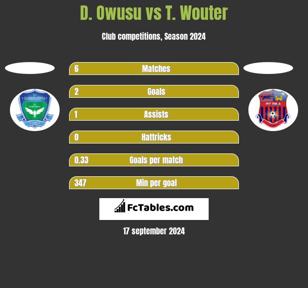 D. Owusu vs T. Wouter h2h player stats