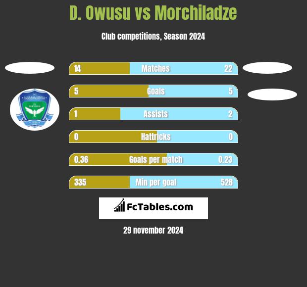 D. Owusu vs Morchiladze h2h player stats