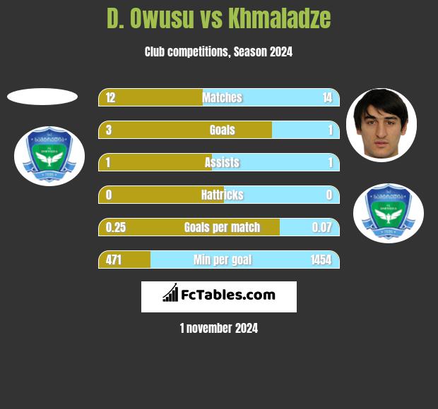 D. Owusu vs Khmaladze h2h player stats