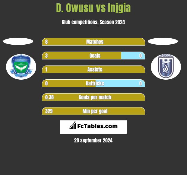 D. Owusu vs Injgia h2h player stats