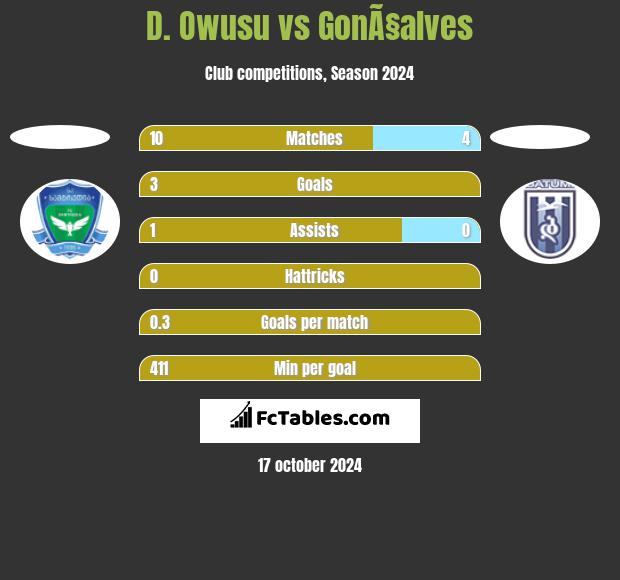 D. Owusu vs GonÃ§alves h2h player stats