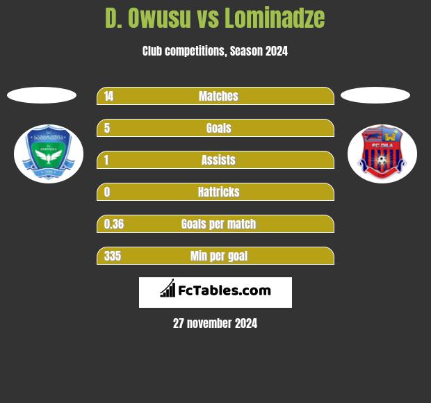 D. Owusu vs Lominadze h2h player stats