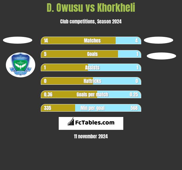 D. Owusu vs Khorkheli h2h player stats