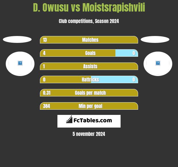 D. Owusu vs Moistsrapishvili h2h player stats