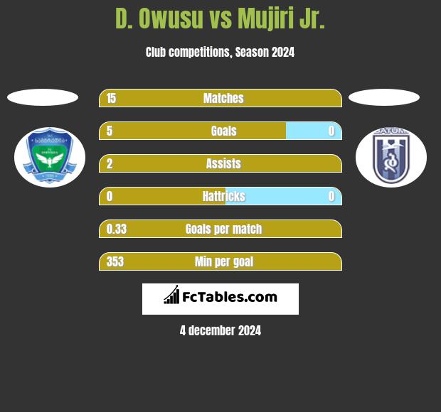 D. Owusu vs Mujiri Jr. h2h player stats