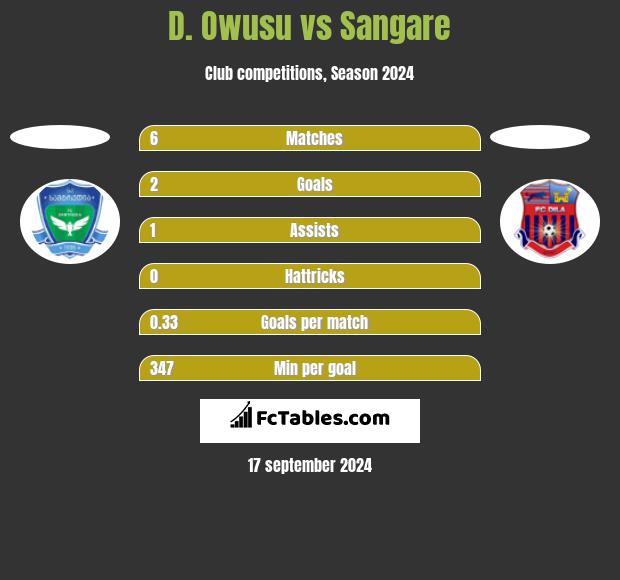 D. Owusu vs Sangare h2h player stats