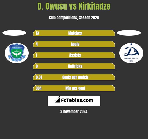 D. Owusu vs Kirkitadze h2h player stats