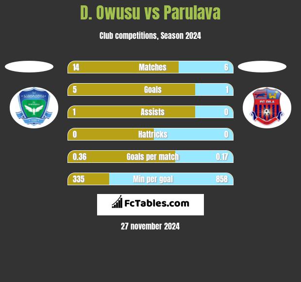 D. Owusu vs Parulava h2h player stats