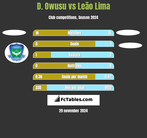 D. Owusu vs Leão Lima h2h player stats