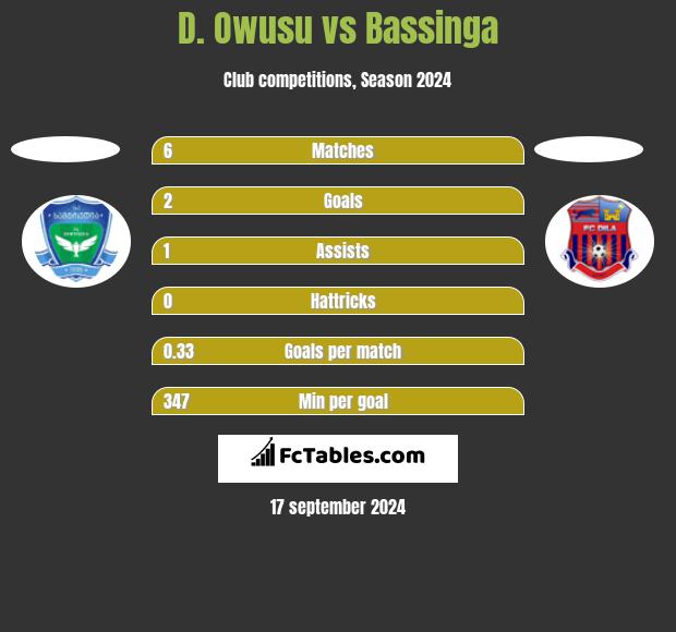 D. Owusu vs Bassinga h2h player stats