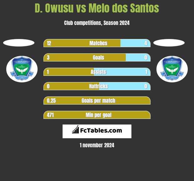 D. Owusu vs Melo dos Santos h2h player stats