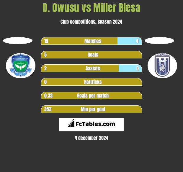 D. Owusu vs Miller Blesa h2h player stats