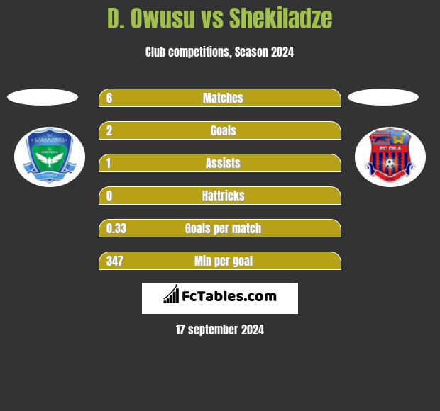 D. Owusu vs Shekiladze h2h player stats