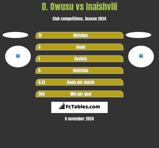 D. Owusu vs Inaishvili h2h player stats