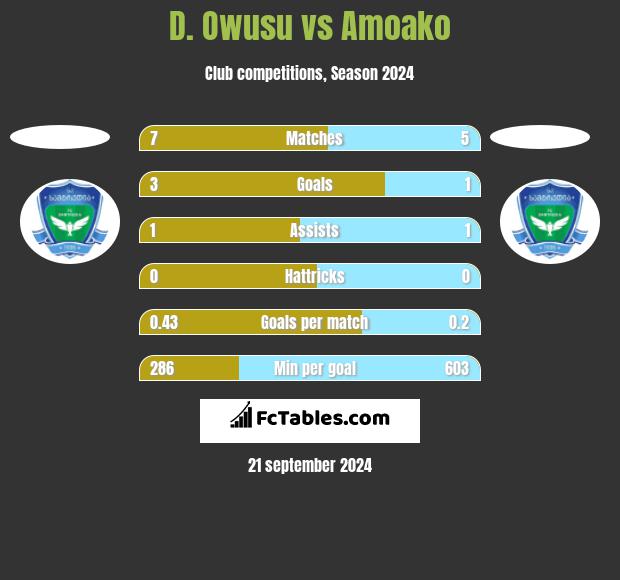 D. Owusu vs Amoako h2h player stats