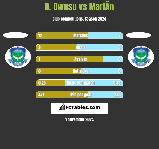 D. Owusu vs MartÃ­n h2h player stats