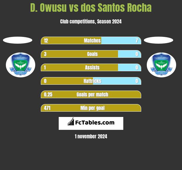 D. Owusu vs dos Santos Rocha h2h player stats