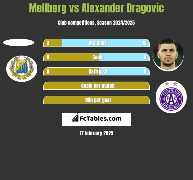 Mellberg vs Alexander Dragović h2h player stats