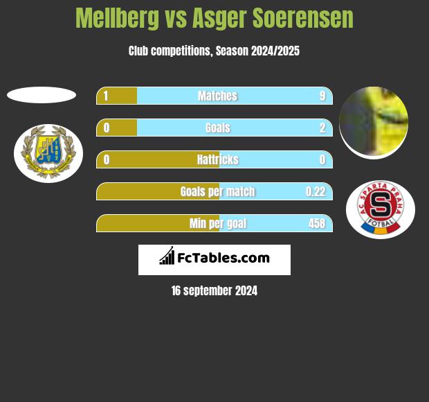 Mellberg vs Asger Soerensen h2h player stats