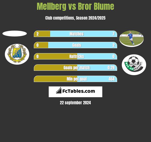 Mellberg vs Bror Blume h2h player stats