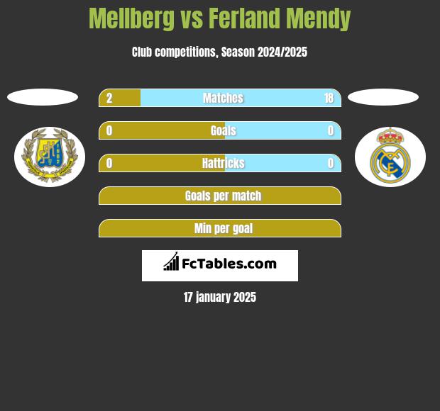 Mellberg vs Ferland Mendy h2h player stats