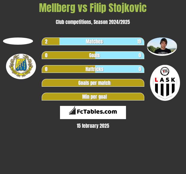 Mellberg vs Filip Stojkovic h2h player stats