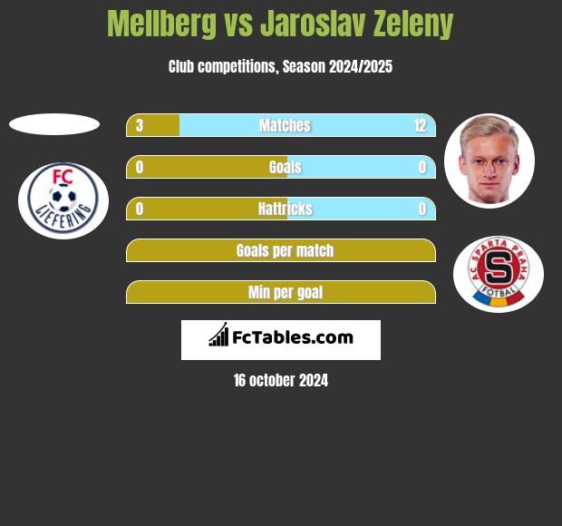 Mellberg vs Jaroslav Zeleny h2h player stats