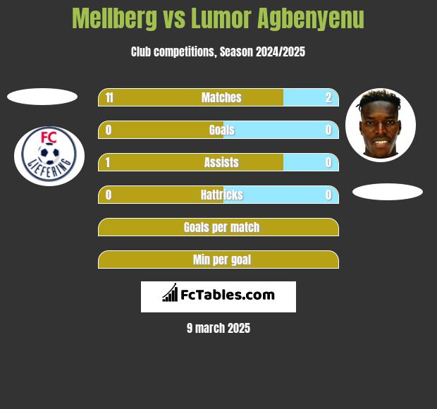 Mellberg vs Lumor Agbenyenu h2h player stats