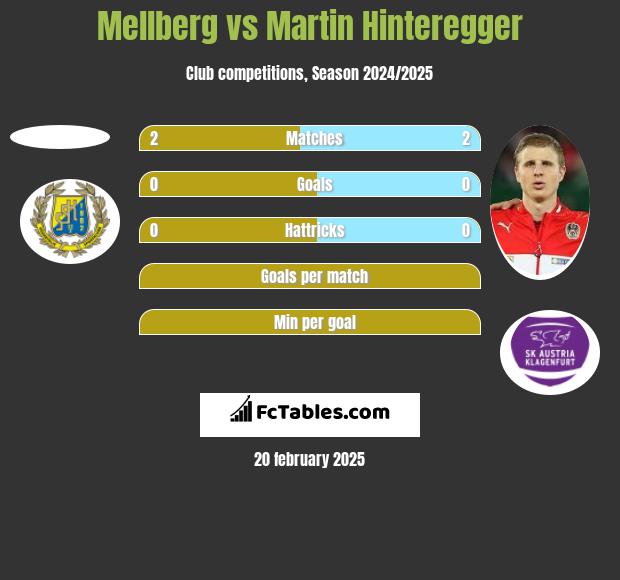 Mellberg vs Martin Hinteregger h2h player stats