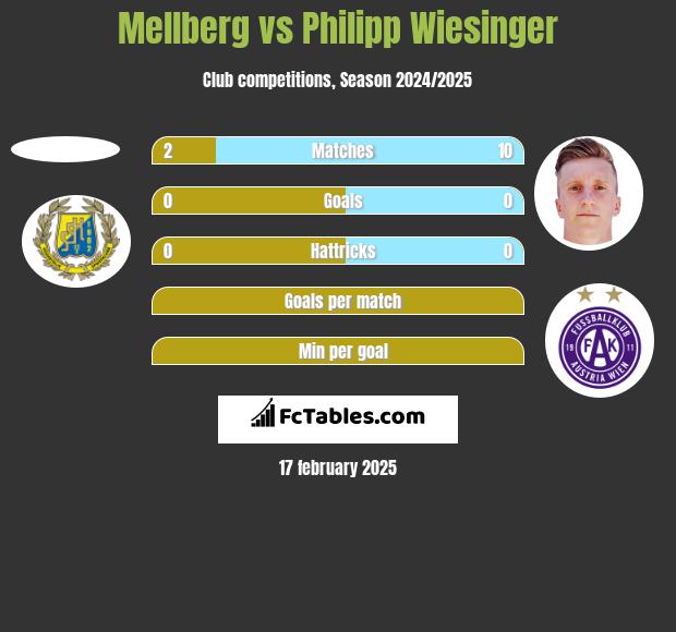 Mellberg vs Philipp Wiesinger h2h player stats