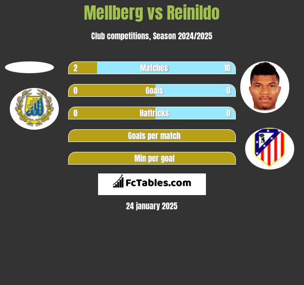 Mellberg vs Reinildo h2h player stats