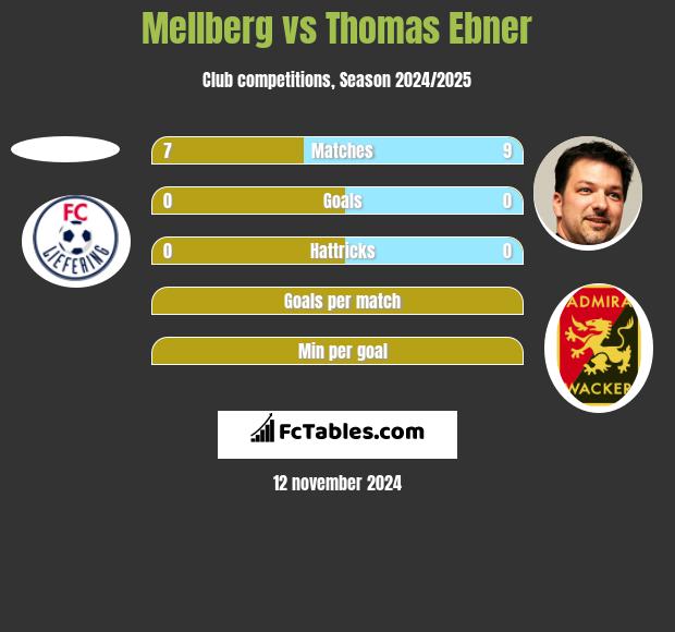 Mellberg vs Thomas Ebner h2h player stats