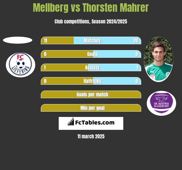 Mellberg vs Thorsten Mahrer h2h player stats