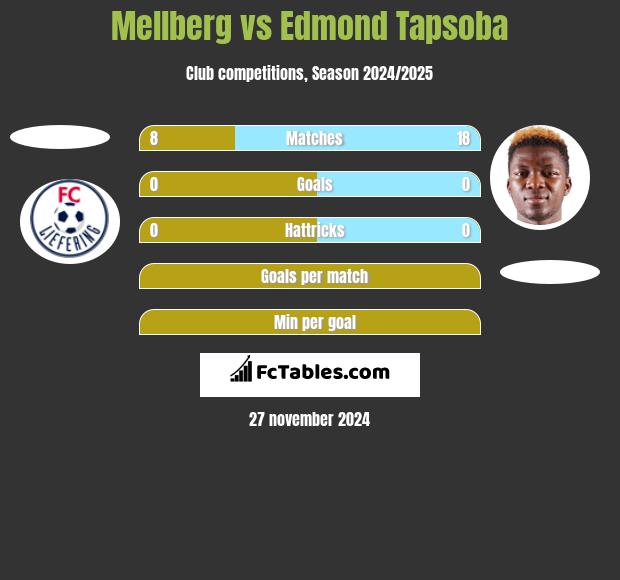 Mellberg vs Edmond Tapsoba h2h player stats