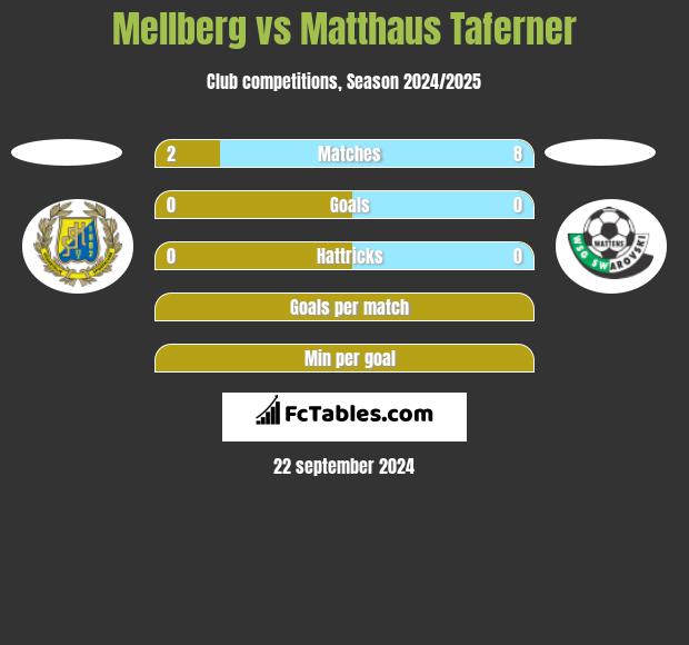 Mellberg vs Matthaus Taferner h2h player stats