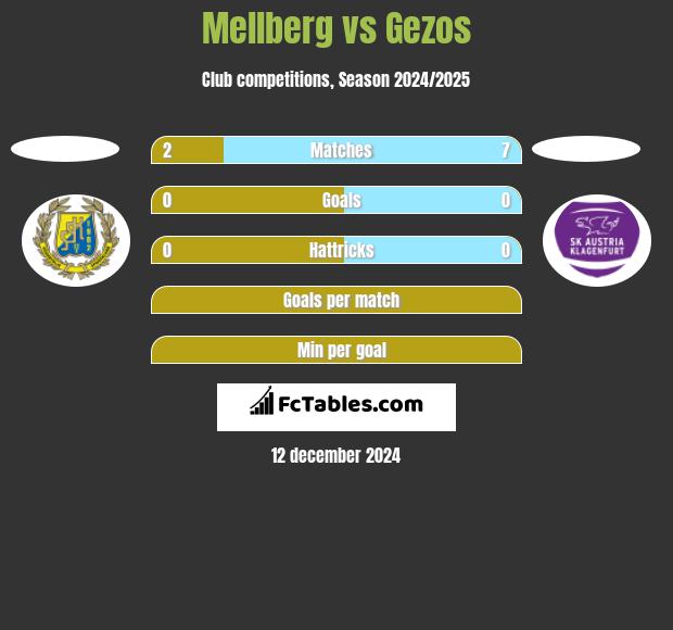 Mellberg vs Gezos h2h player stats