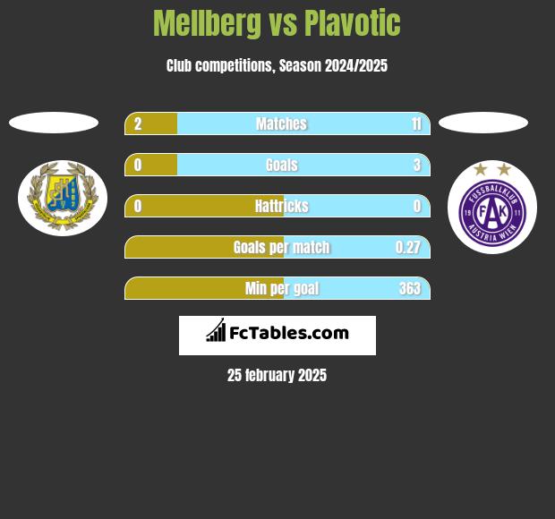 Mellberg vs Plavotic h2h player stats