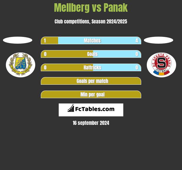 Mellberg vs Panak h2h player stats