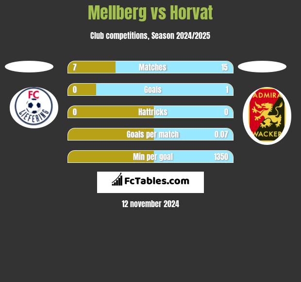 Mellberg vs Horvat h2h player stats