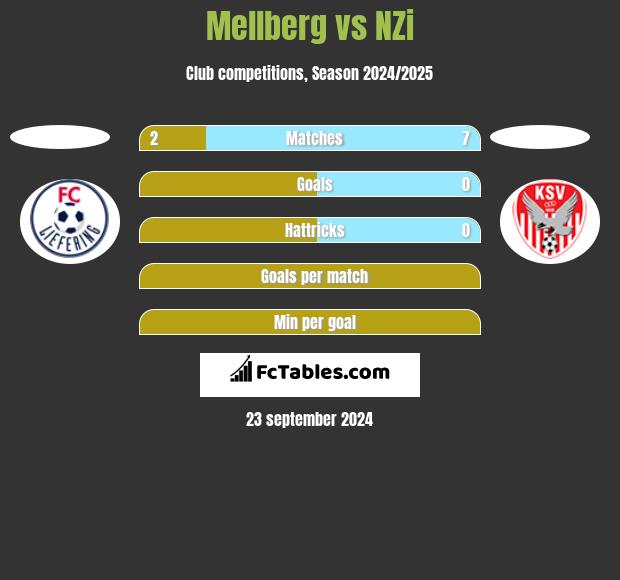 Mellberg vs NZi h2h player stats