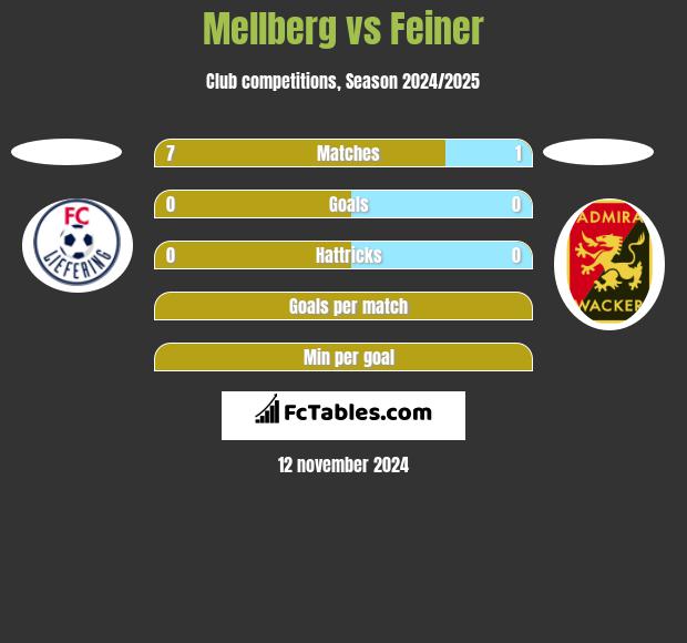 Mellberg vs Feiner h2h player stats