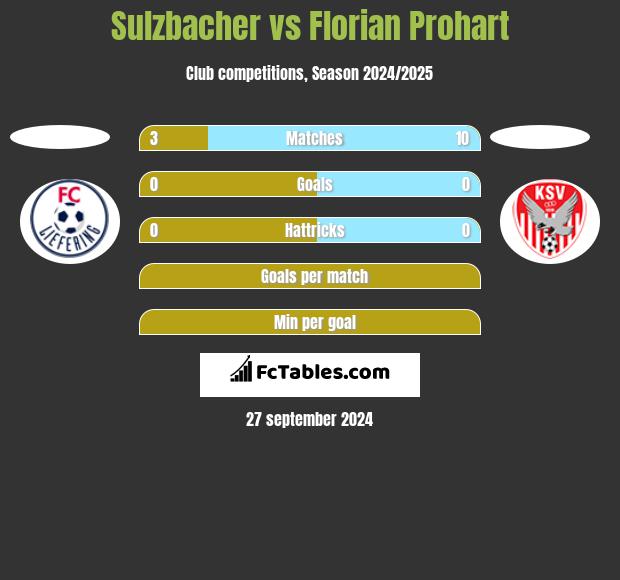 Sulzbacher vs Florian Prohart h2h player stats