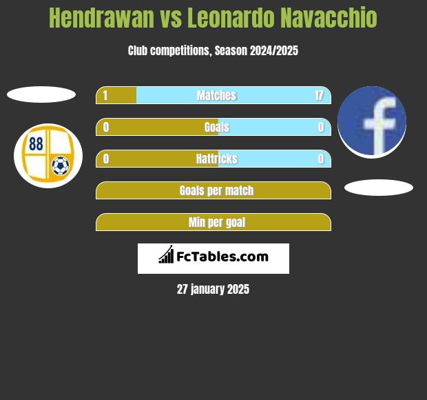 Hendrawan vs Leonardo Navacchio h2h player stats