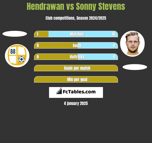 Hendrawan vs Sonny Stevens h2h player stats